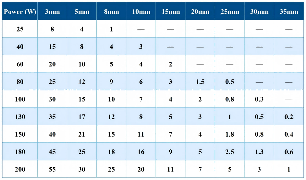 Tabulka nastavení-řezání-CO2-laserem-pro-maximální-rychlost