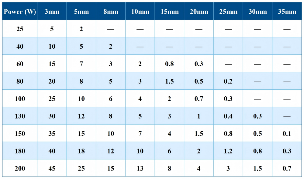 CO2 Laser Cutting Settings Chart for Optimal Speed