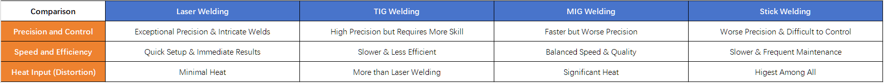 Comparison Between Different Welding Methods