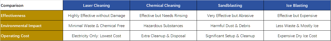 Comparison of Different Cleaning Methods