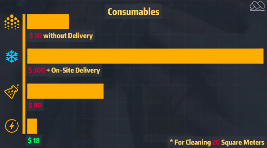 Consumable Costs of Rust Cleaning