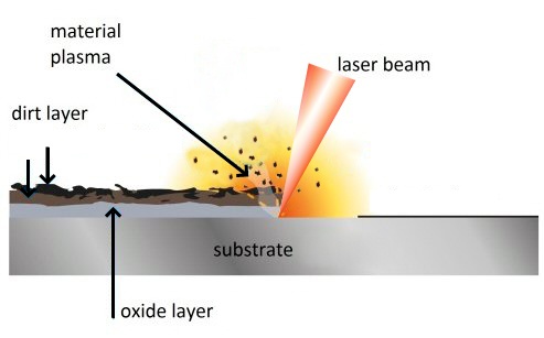 Kako čišćenje lasera čišćenja