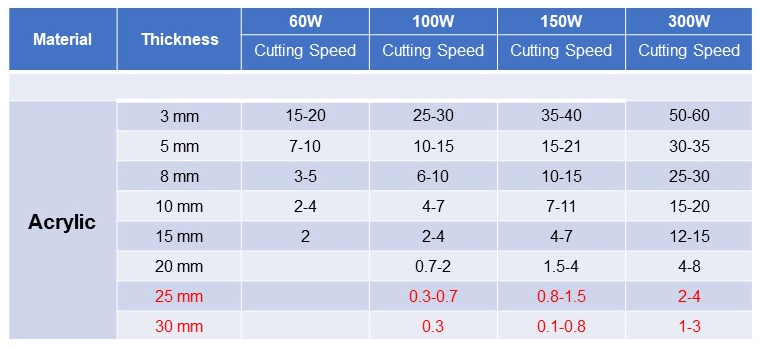 Laser Cutting Acrylic Speed ​​Chart