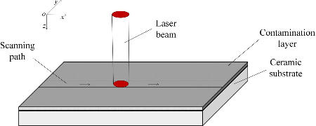 A graph showing the process of pulse laser cleaning ceramic insulator