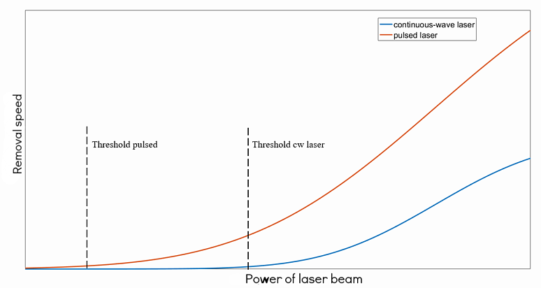 Relation-of-power-to-removal-speed