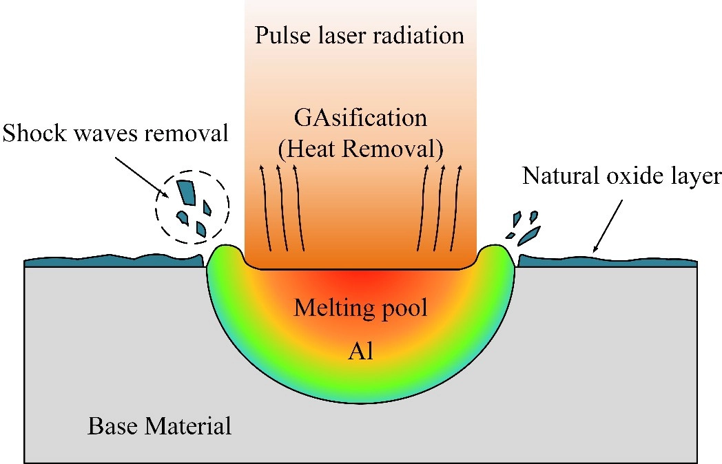 a diagram showing the process of laser cleaning aluminum